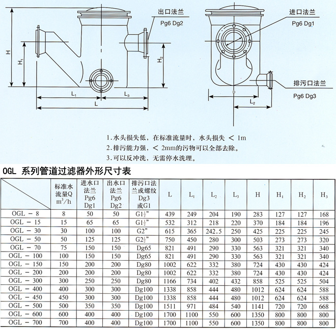 OGL 管道过滤器系列